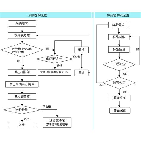 採購發包意思|採購流程:一般流程,流程內容,單據名稱,採購相關,工作。